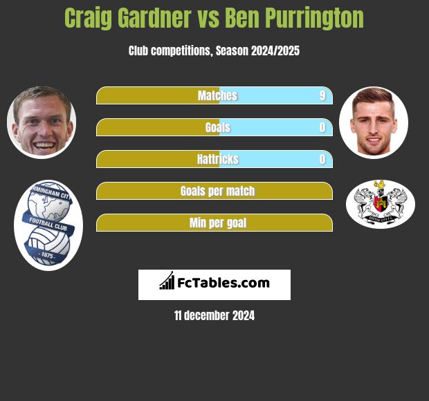 Craig Gardner vs Ben Purrington h2h player stats