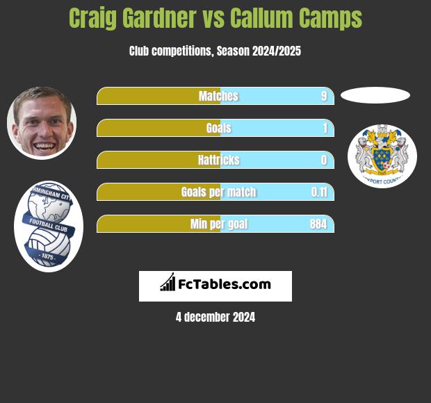 Craig Gardner vs Callum Camps h2h player stats