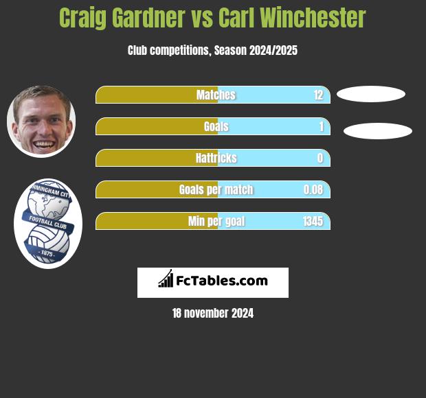 Craig Gardner vs Carl Winchester h2h player stats