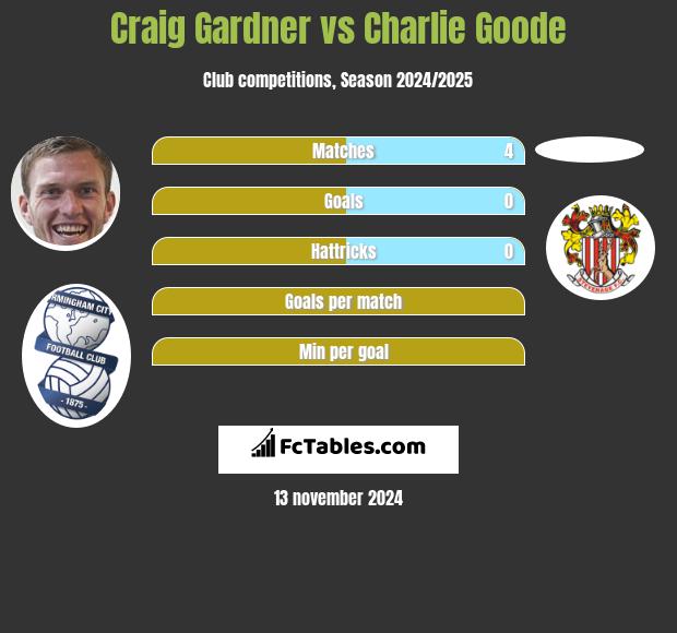 Craig Gardner vs Charlie Goode h2h player stats