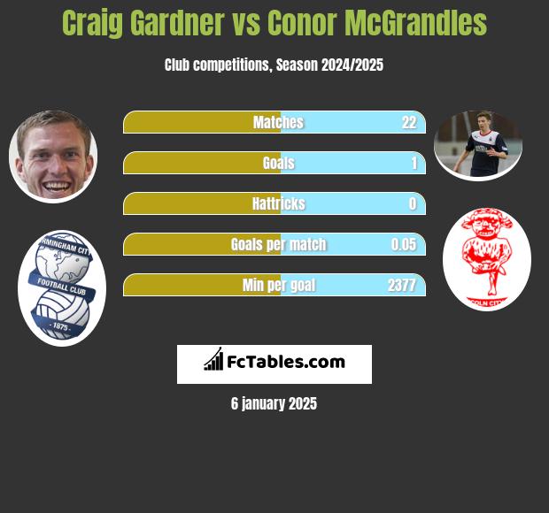 Craig Gardner vs Conor McGrandles h2h player stats