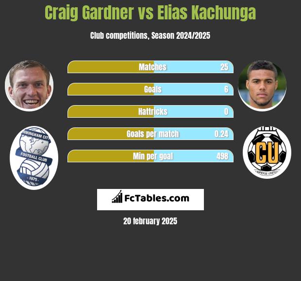 Craig Gardner vs Elias Kachunga h2h player stats