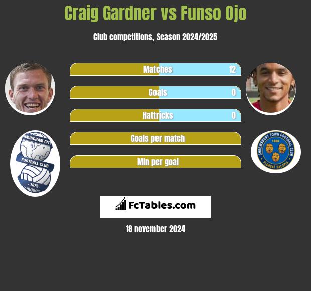 Craig Gardner vs Funso Ojo h2h player stats