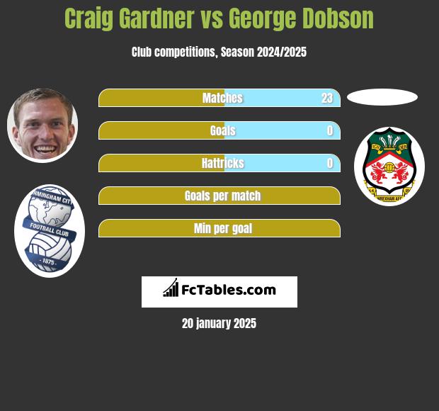 Craig Gardner vs George Dobson h2h player stats