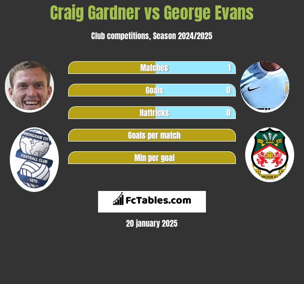 Craig Gardner vs George Evans h2h player stats