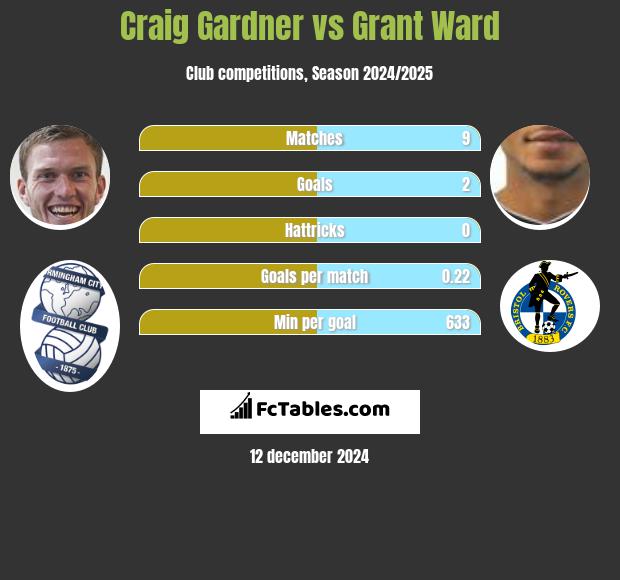 Craig Gardner vs Grant Ward h2h player stats