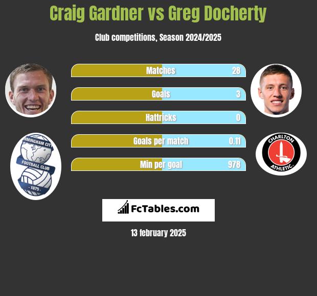 Craig Gardner vs Greg Docherty h2h player stats