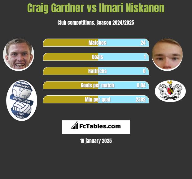 Craig Gardner vs Ilmari Niskanen h2h player stats