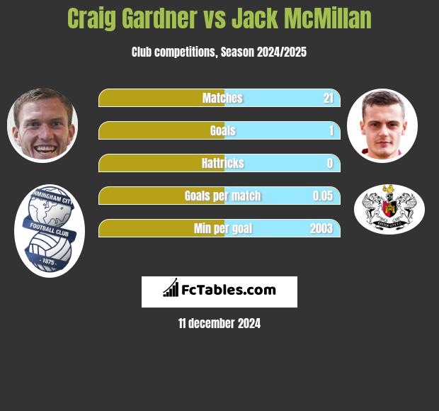 Craig Gardner vs Jack McMillan h2h player stats