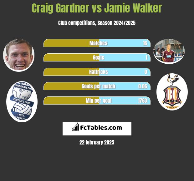 Craig Gardner vs Jamie Walker h2h player stats