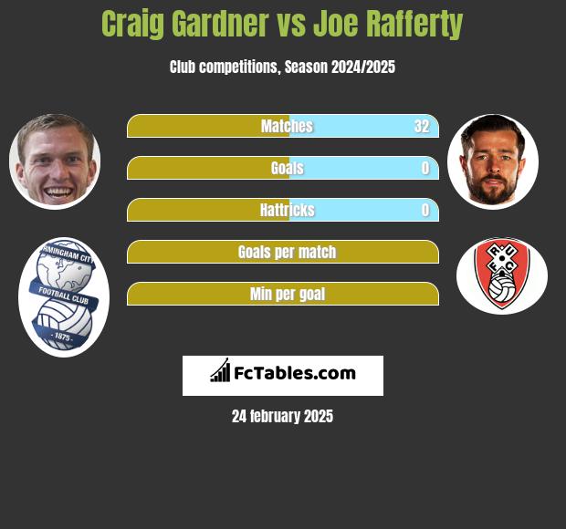 Craig Gardner vs Joe Rafferty h2h player stats