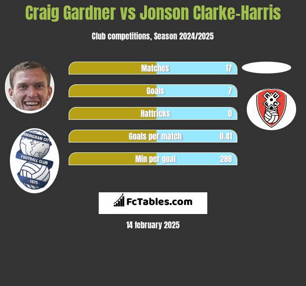 Craig Gardner vs Jonson Clarke-Harris h2h player stats