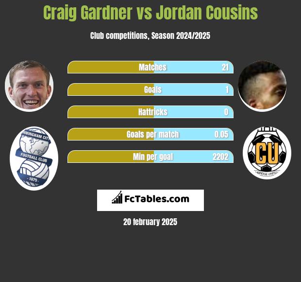 Craig Gardner vs Jordan Cousins h2h player stats