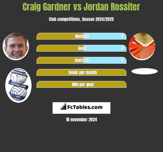 Craig Gardner vs Jordan Rossiter h2h player stats