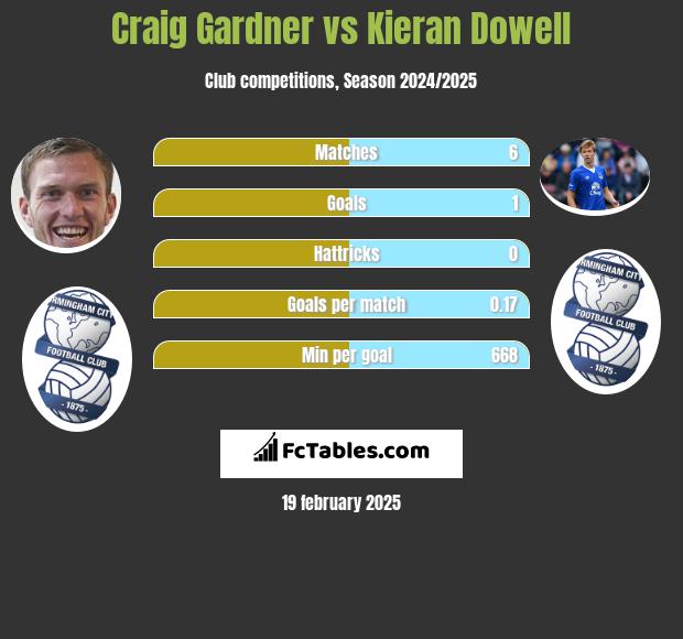 Craig Gardner vs Kieran Dowell h2h player stats