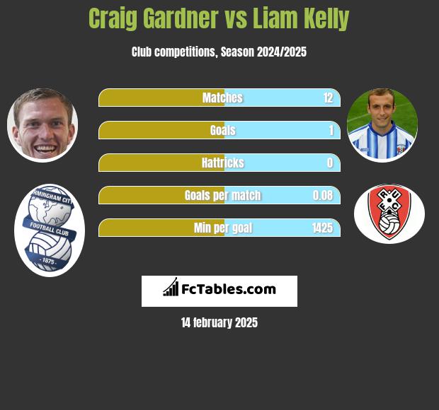 Craig Gardner vs Liam Kelly h2h player stats