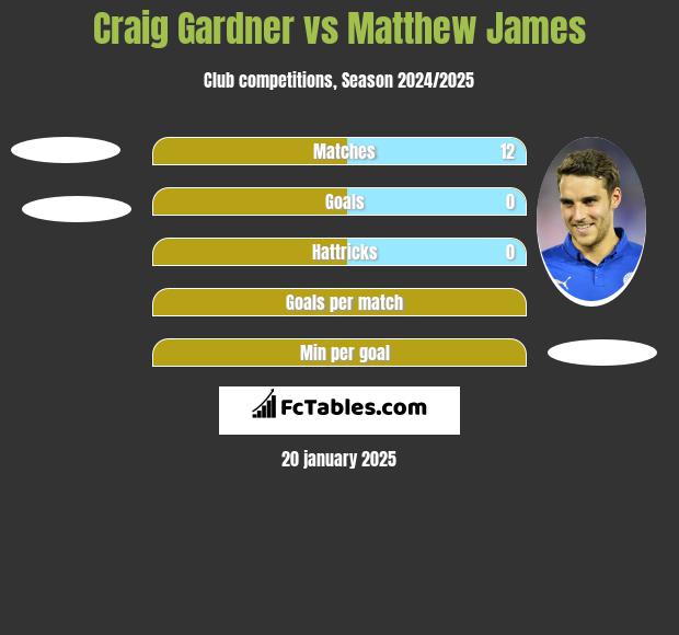 Craig Gardner vs Matthew James h2h player stats