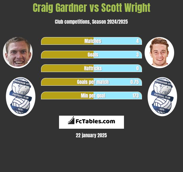 Craig Gardner vs Scott Wright h2h player stats