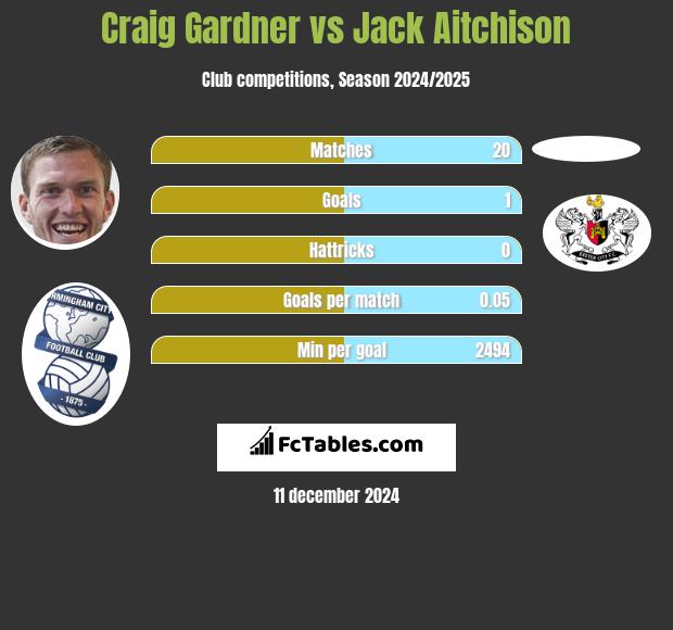 Craig Gardner vs Jack Aitchison h2h player stats