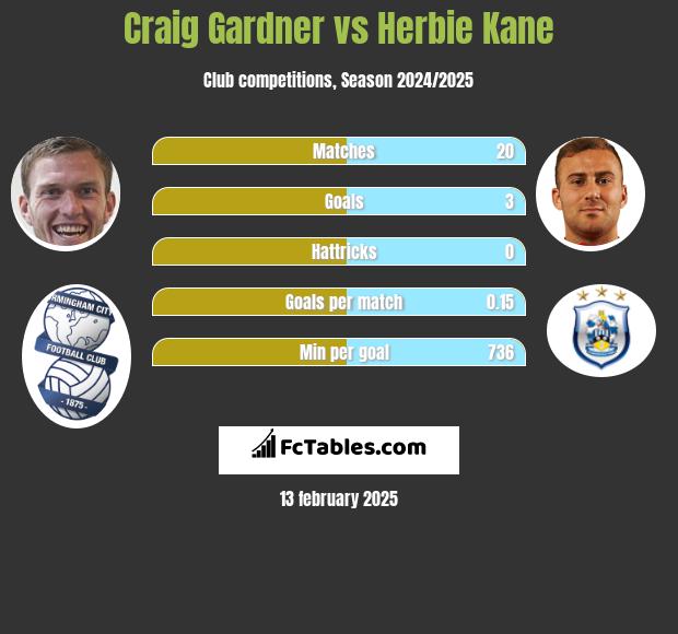 Craig Gardner vs Herbie Kane h2h player stats