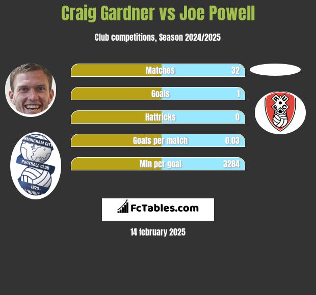 Craig Gardner vs Joe Powell h2h player stats