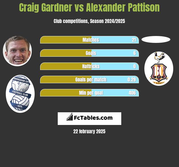 Craig Gardner vs Alexander Pattison h2h player stats