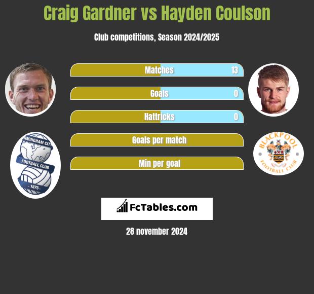 Craig Gardner vs Hayden Coulson h2h player stats