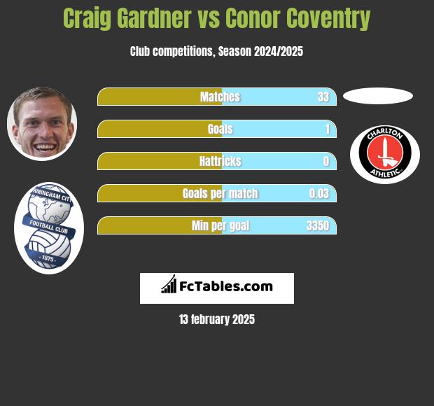 Craig Gardner vs Conor Coventry h2h player stats