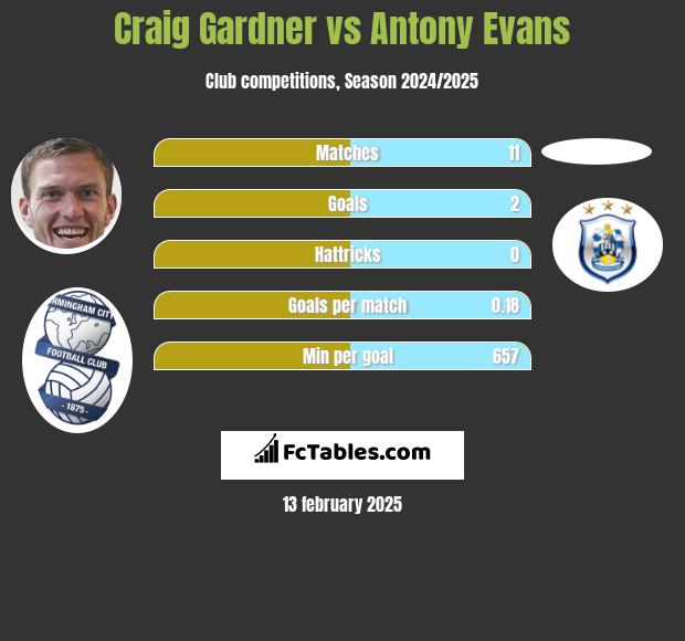 Craig Gardner vs Antony Evans h2h player stats