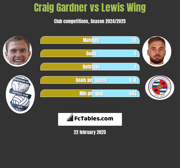 Craig Gardner vs Lewis Wing h2h player stats