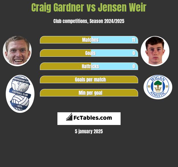 Craig Gardner vs Jensen Weir h2h player stats