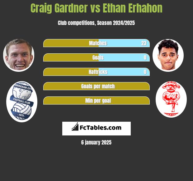 Craig Gardner vs Ethan Erhahon h2h player stats