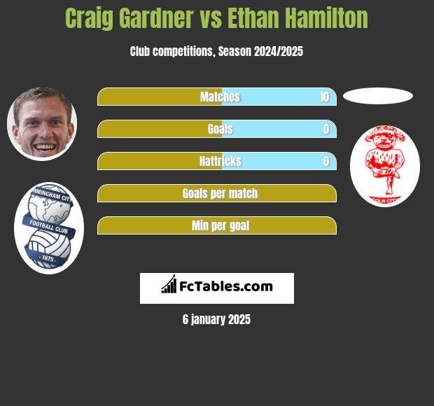 Craig Gardner vs Ethan Hamilton h2h player stats