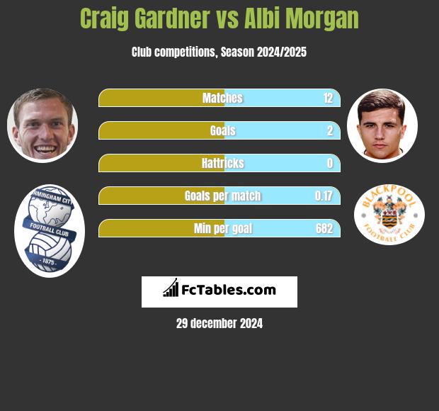 Craig Gardner vs Albi Morgan h2h player stats