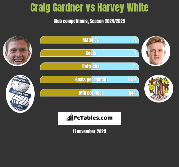 Craig Gardner vs Harvey White h2h player stats