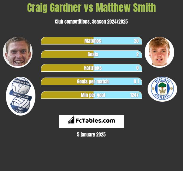 Craig Gardner vs Matthew Smith h2h player stats