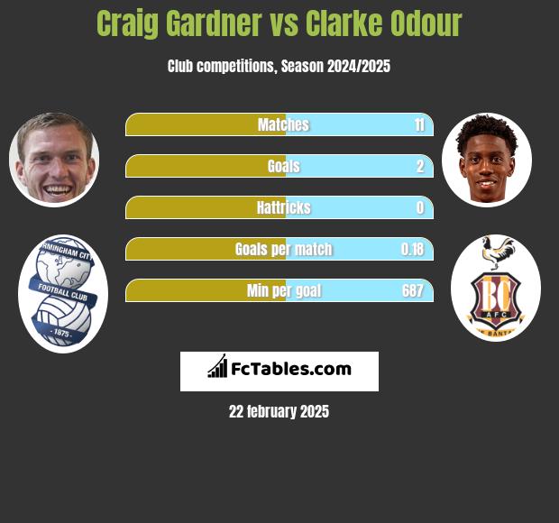 Craig Gardner vs Clarke Odour h2h player stats