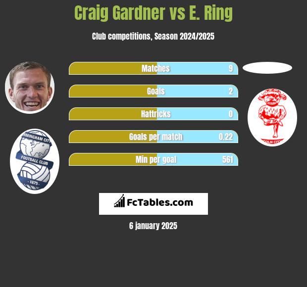 Craig Gardner vs E. Ring h2h player stats