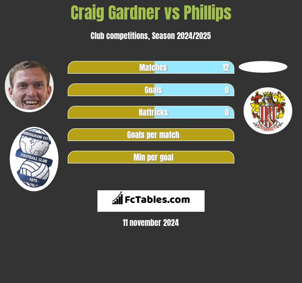 Craig Gardner vs Phillips h2h player stats