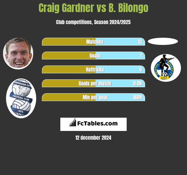 Craig Gardner vs B. Bilongo h2h player stats