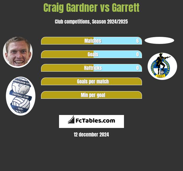 Craig Gardner vs Garrett h2h player stats