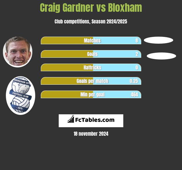 Craig Gardner vs Bloxham h2h player stats