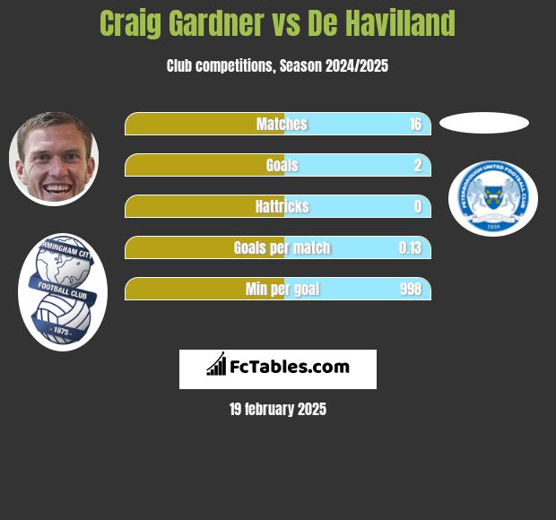 Craig Gardner vs De Havilland h2h player stats