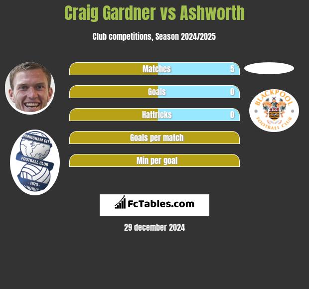 Craig Gardner vs Ashworth h2h player stats