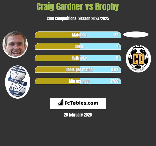 Craig Gardner vs Brophy h2h player stats