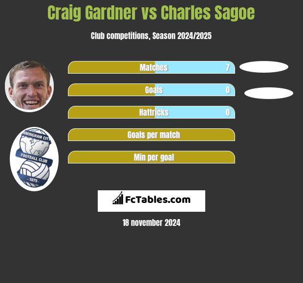 Craig Gardner vs Charles Sagoe h2h player stats