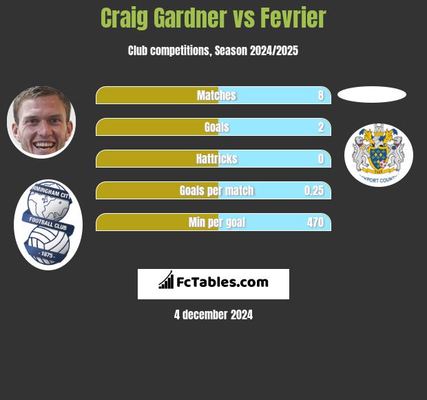 Craig Gardner vs Fevrier h2h player stats