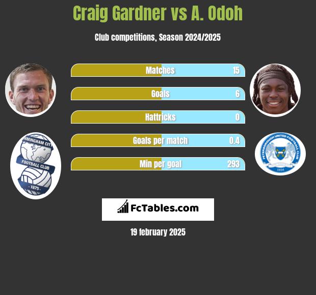 Craig Gardner vs A. Odoh h2h player stats