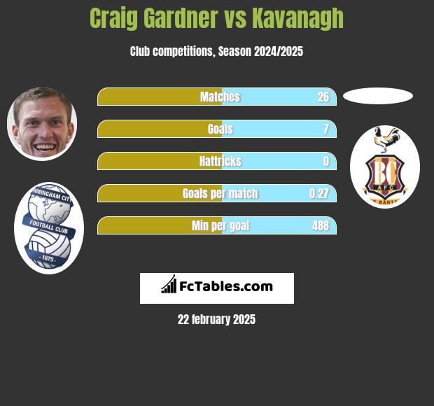 Craig Gardner vs Kavanagh h2h player stats