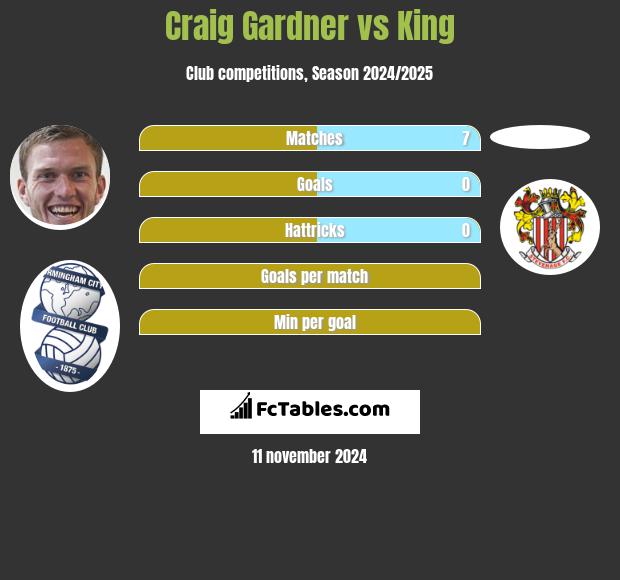 Craig Gardner vs King h2h player stats